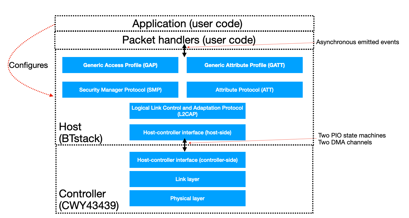 Building a GATT Server on Pi Pico W